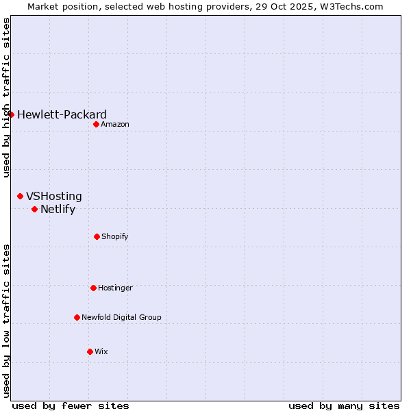 Market position of Netlify vs. VSHosting vs. Hewlett-Packard
