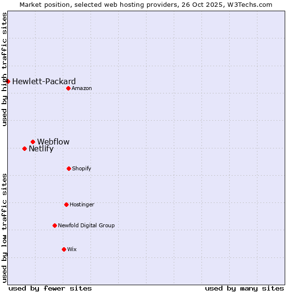 Market position of Webflow vs. Netlify vs. Hewlett-Packard