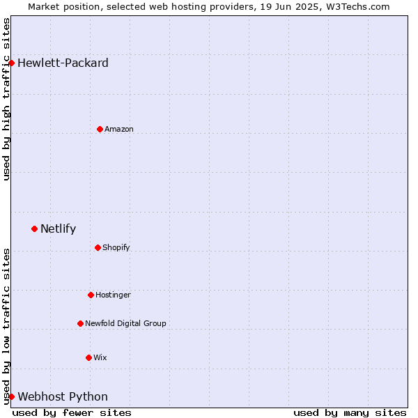 Market position of Netlify vs. Webhost Python vs. Hewlett-Packard