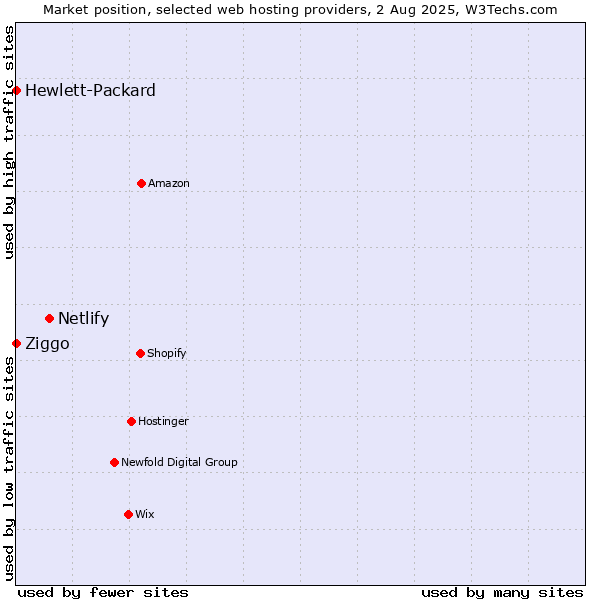 Market position of Netlify vs. Ziggo vs. Hewlett-Packard