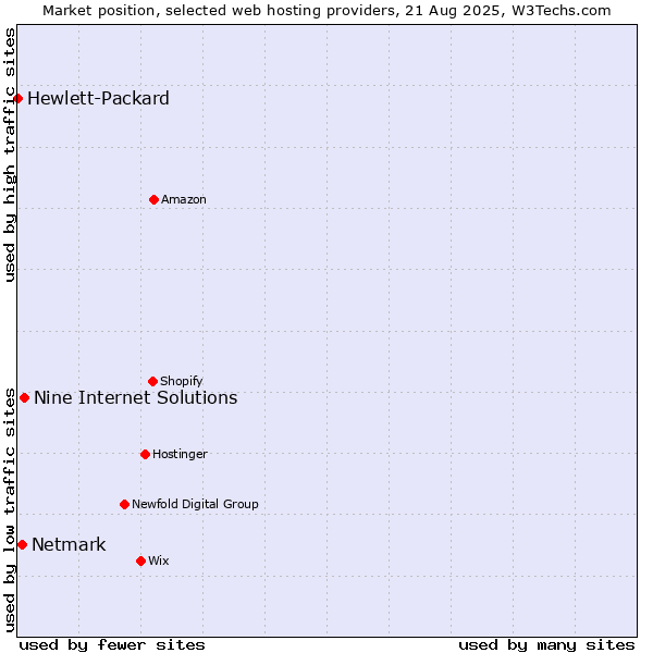 Market position of Nine Internet Solutions vs. Netmark vs. Hewlett-Packard