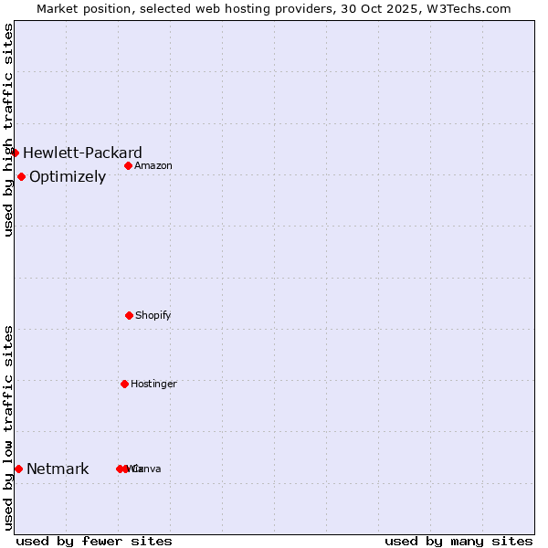 Market position of Optimizely vs. Netmark vs. Hewlett-Packard