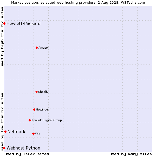 Market position of Netmark vs. Webhost Python vs. Hewlett-Packard