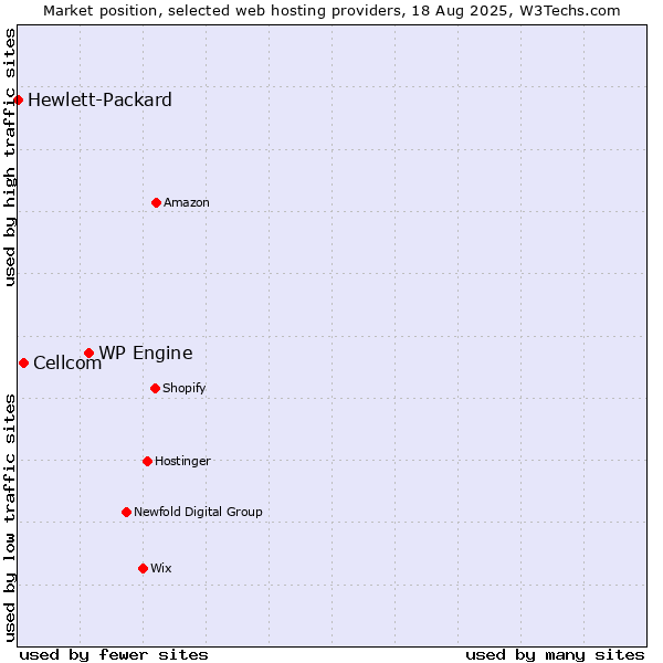 Market position of WP Engine vs. Cellcom vs. Hewlett-Packard