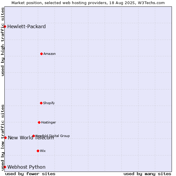 Market position of New World Telecom vs. Webhost Python vs. Hewlett-Packard