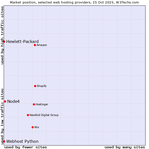 Market position of Node4 vs. Webhost Python vs. Hewlett-Packard