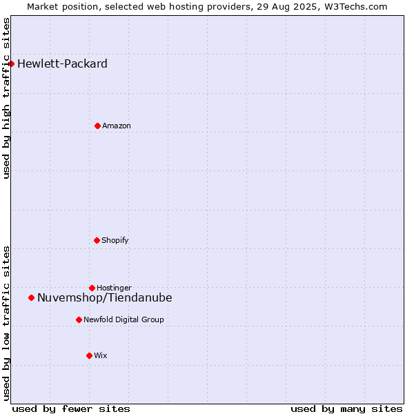 Market position of Nuvemshop/Tiendanube vs. Hewlett-Packard