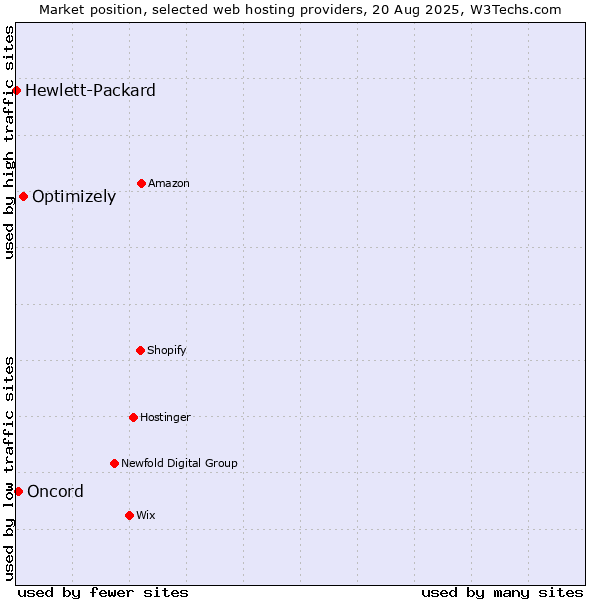 Market position of Optimizely vs. Oncord vs. Hewlett-Packard