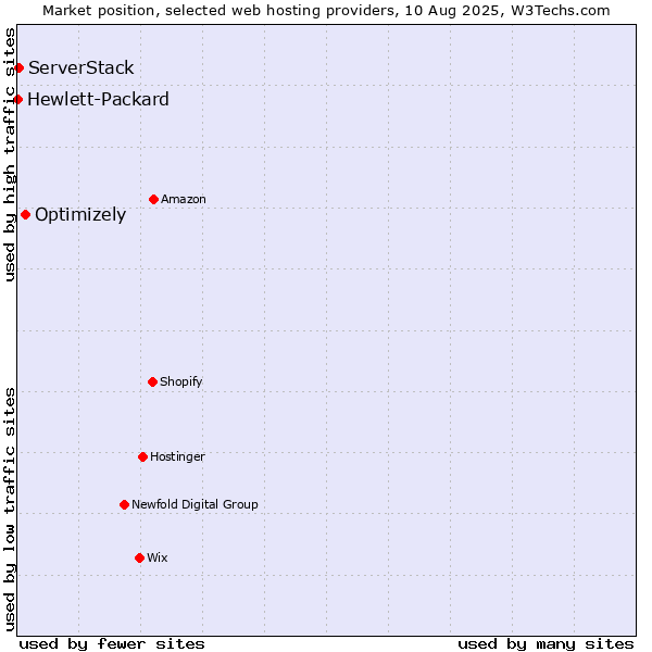 Market position of Optimizely vs. ServerStack vs. Hewlett-Packard