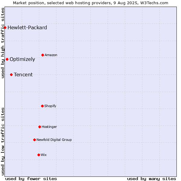 Market position of Tencent vs. Optimizely vs. Hewlett-Packard