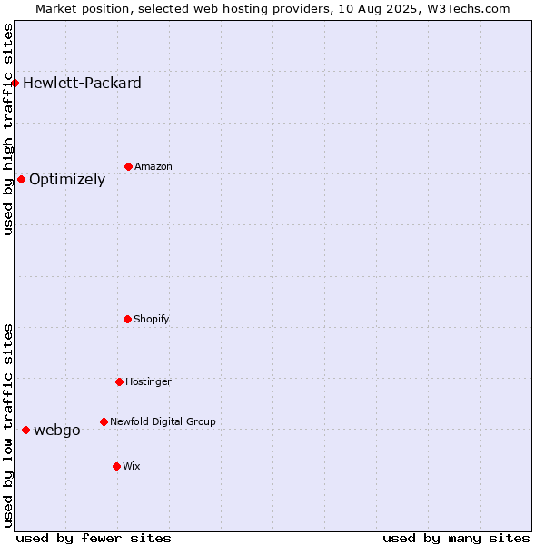 Market position of webgo vs. Optimizely vs. Hewlett-Packard