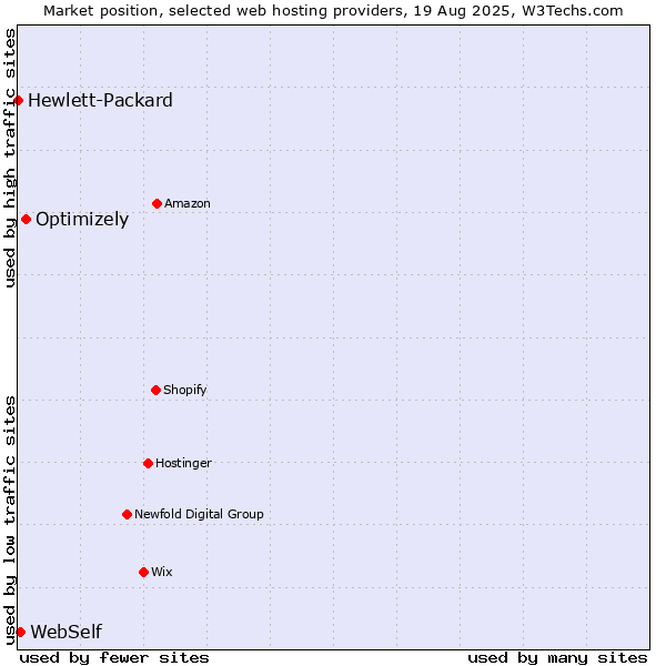 Market position of Optimizely vs. WebSelf vs. Hewlett-Packard