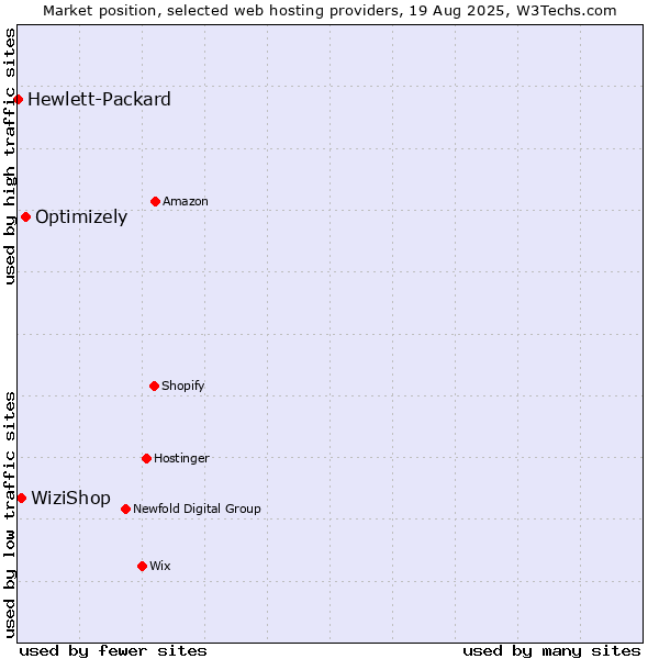 Market position of Optimizely vs. WiziShop vs. Hewlett-Packard