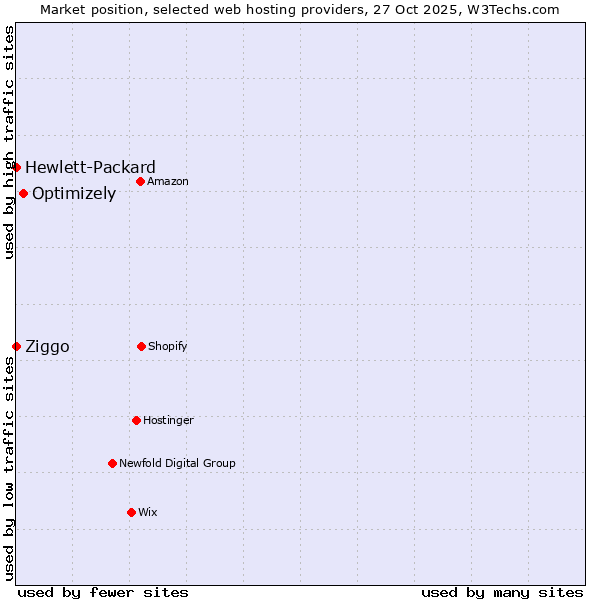 Market position of Optimizely vs. Ziggo vs. Hewlett-Packard