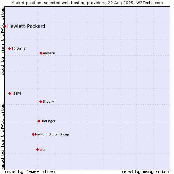 Market position of IBM vs. Oracle vs. Hewlett-Packard