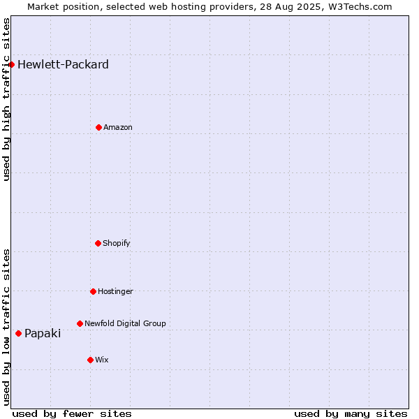 Market position of Papaki vs. Hewlett-Packard