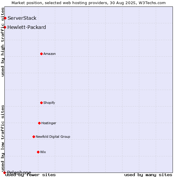 Market position of ServerStack vs. Hewlett-Packard vs. Pelephone