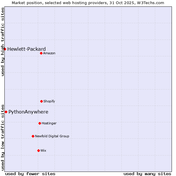 Market position of PythonAnywhere vs. Hewlett-Packard