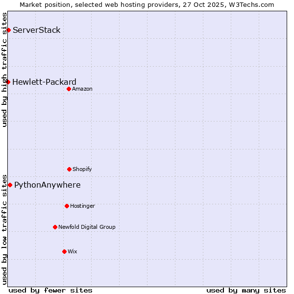 Market position of PythonAnywhere vs. ServerStack vs. Hewlett-Packard