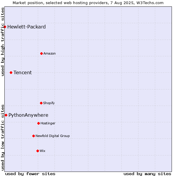 Market position of Tencent vs. PythonAnywhere vs. Hewlett-Packard