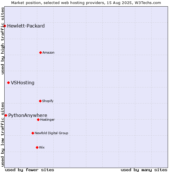 Market position of VSHosting vs. PythonAnywhere vs. Hewlett-Packard