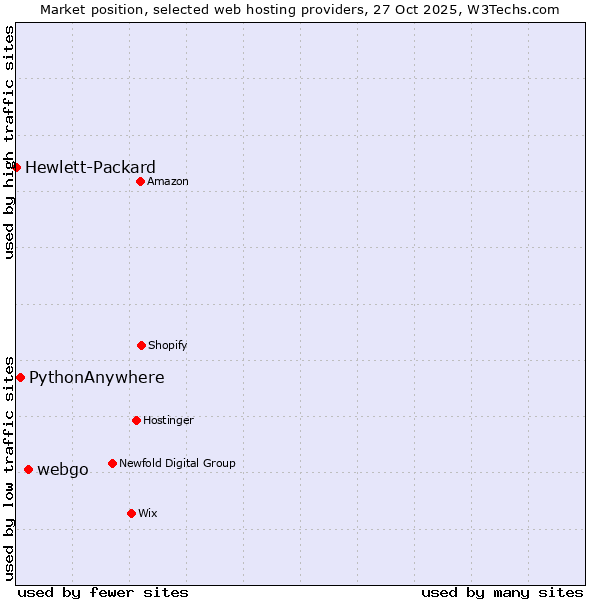 Market position of webgo vs. PythonAnywhere vs. Hewlett-Packard