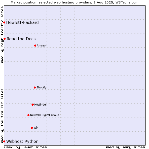 Market position of Read the Docs vs. Webhost Python vs. Hewlett-Packard
