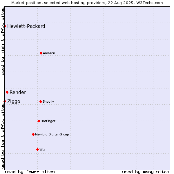 Market position of Render vs. Ziggo vs. Hewlett-Packard