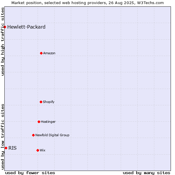Market position of RIS vs. Hewlett-Packard
