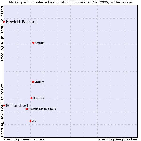 Market position of SchlundTech vs. Hewlett-Packard
