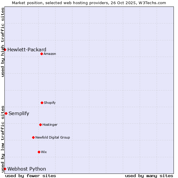 Market position of Semplify vs. Webhost Python vs. Hewlett-Packard