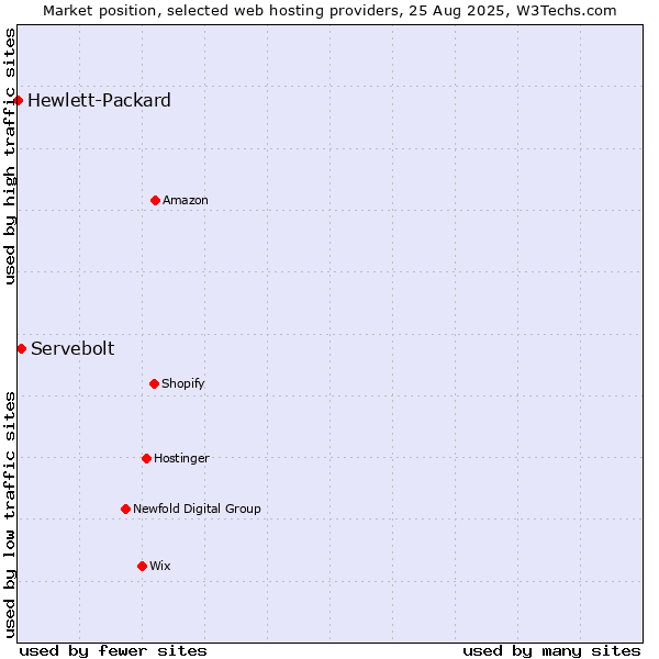 Market position of Servebolt vs. Hewlett-Packard