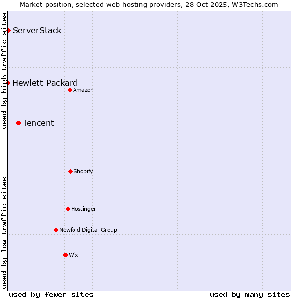 Market position of Tencent vs. ServerStack vs. Hewlett-Packard