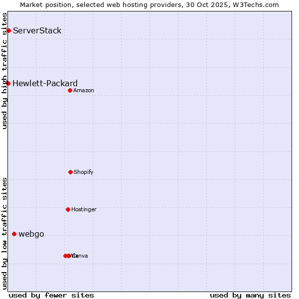 Market position of webgo vs. ServerStack vs. Hewlett-Packard