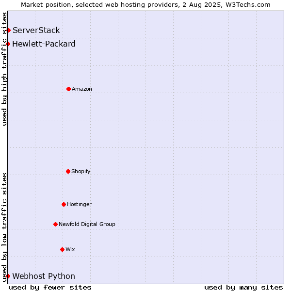 Market position of ServerStack vs. Webhost Python vs. Hewlett-Packard