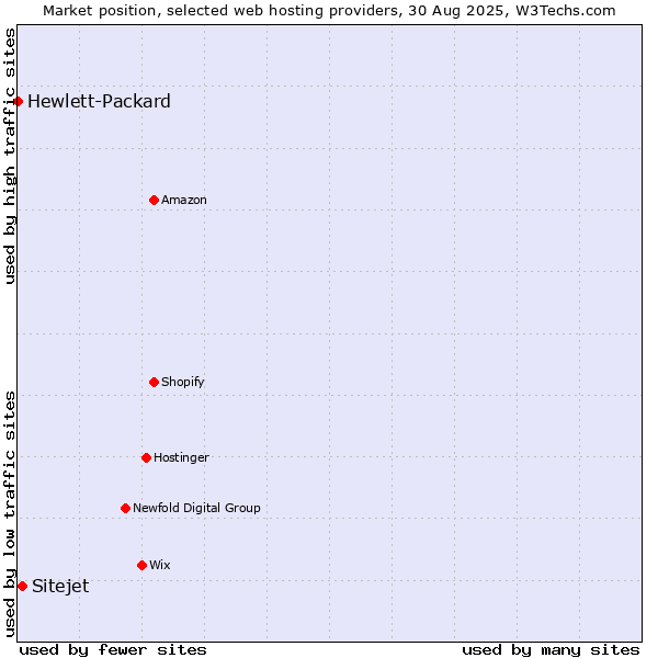 Market position of Sitejet vs. Hewlett-Packard