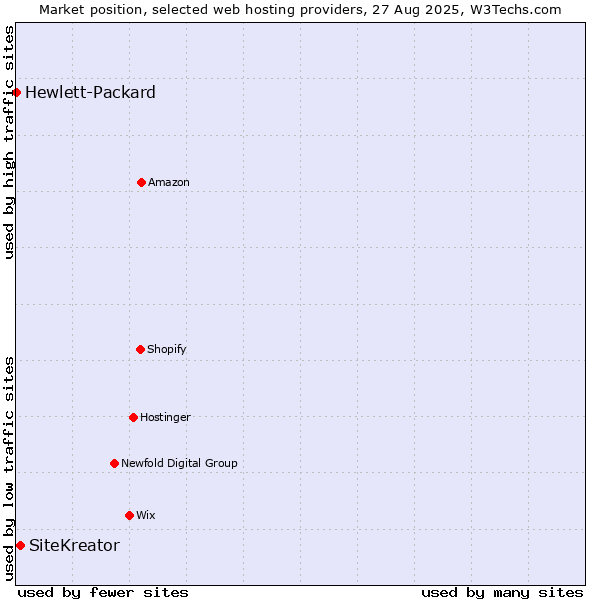 Market position of SiteKreator vs. Hewlett-Packard
