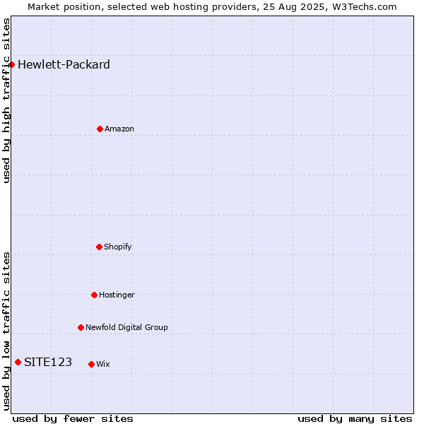 Market position of SITE123 vs. Hewlett-Packard