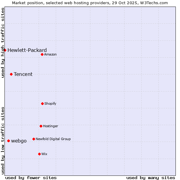 Market position of Tencent vs. webgo vs. Hewlett-Packard