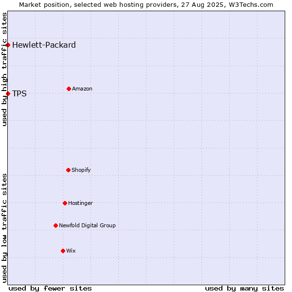 Market position of TPS vs. Hewlett-Packard