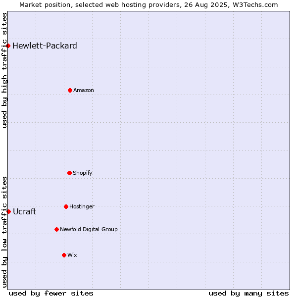 Market position of Ucraft vs. Hewlett-Packard