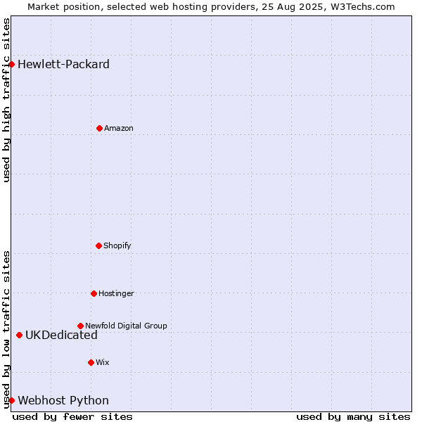 Market position of UKDedicated vs. Webhost Python vs. Hewlett-Packard