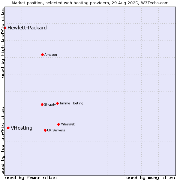 Market position of VHosting vs. Hewlett-Packard