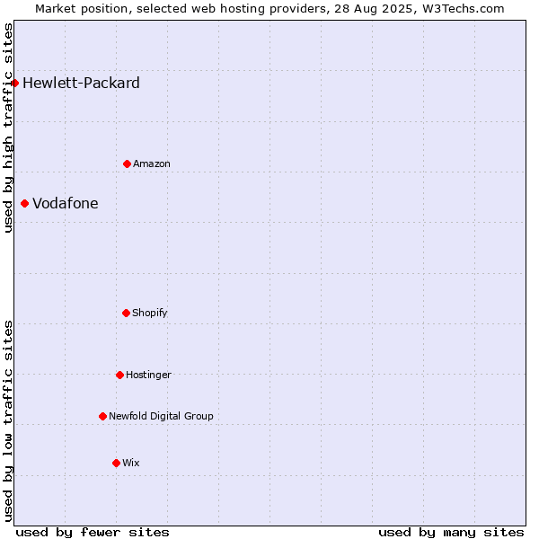 Market position of Vodafone vs. Hewlett-Packard