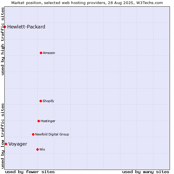 Market position of Voyager vs. Hewlett-Packard