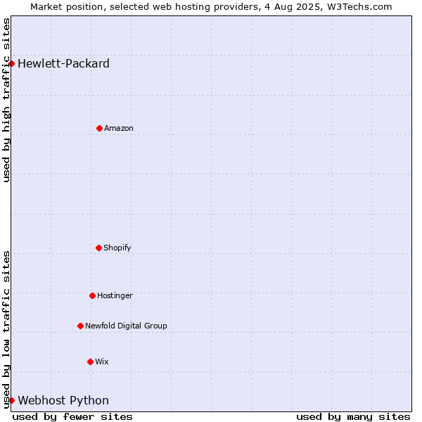 Market position of Webhost Python vs. Hewlett-Packard
