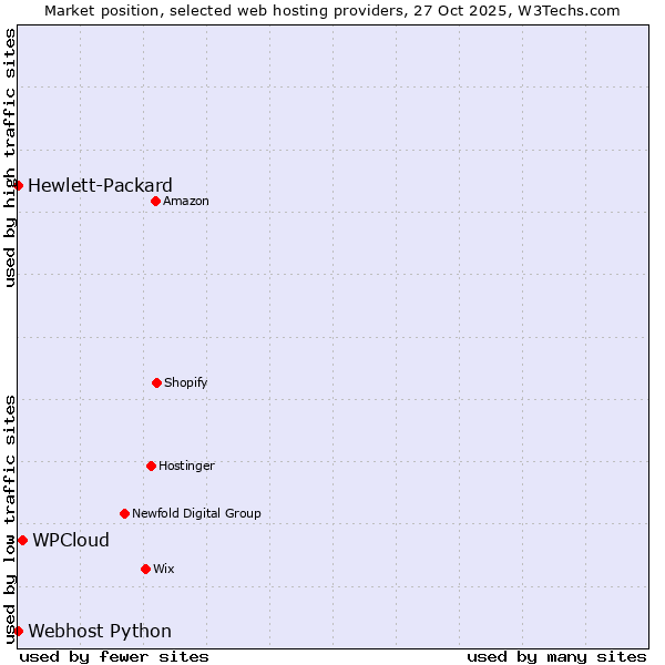 Market position of WPCloud vs. Webhost Python vs. Hewlett-Packard