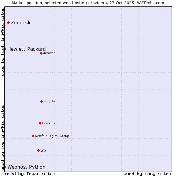 Market position of Zendesk vs. Webhost Python vs. Hewlett-Packard