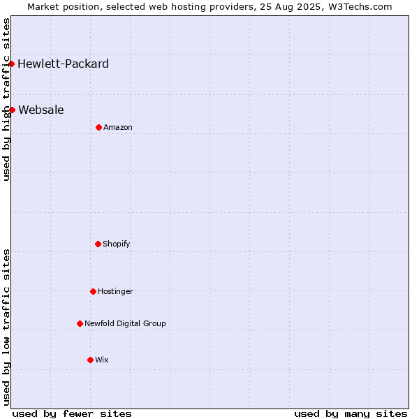 Market position of Websale vs. Hewlett-Packard