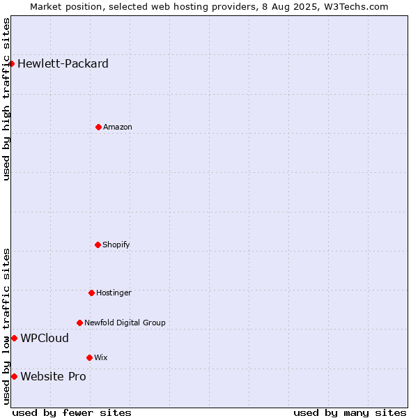 Market position of Website Pro vs. WPCloud vs. Hewlett-Packard